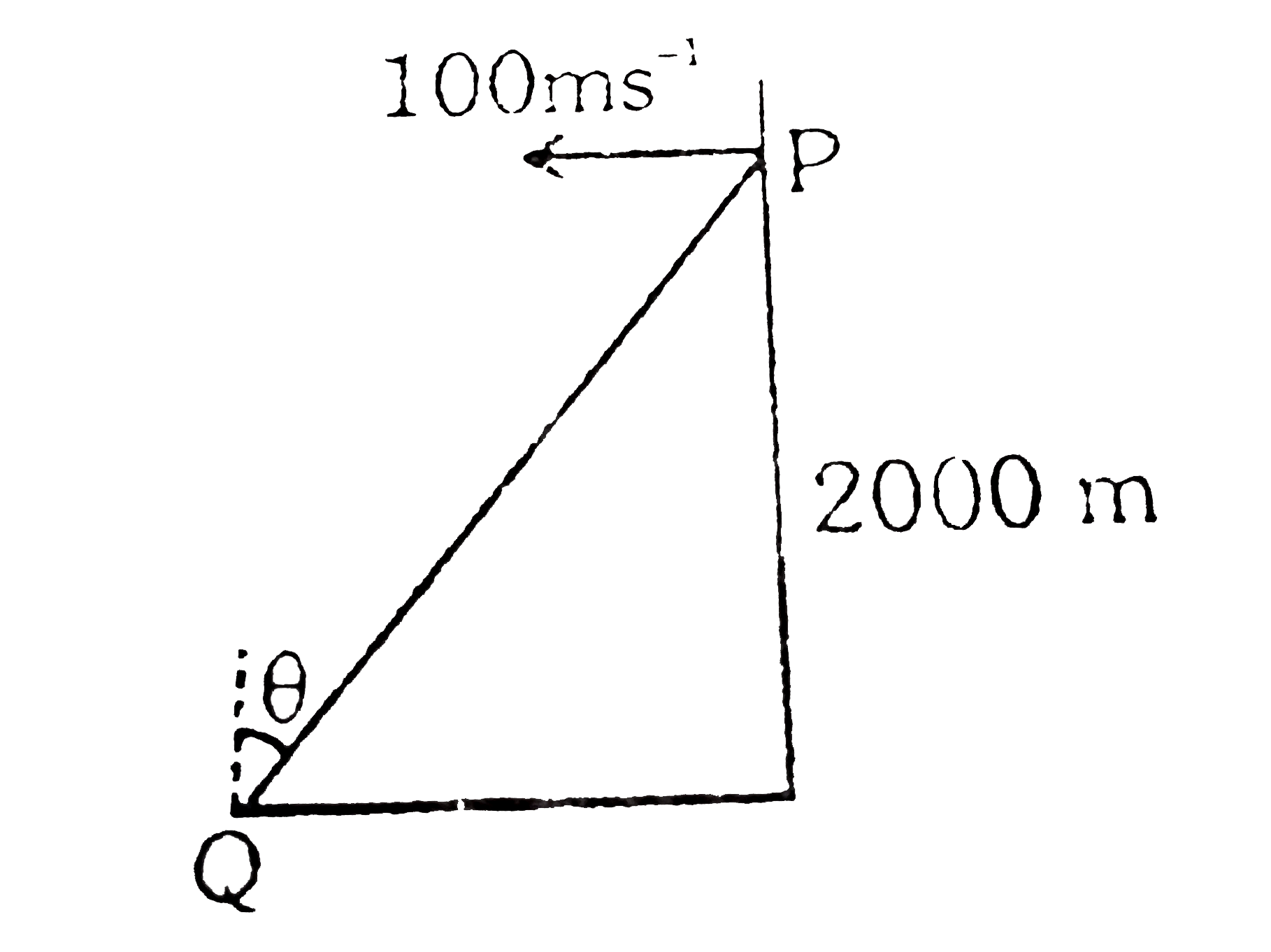 An aeroplane is travelling at a height of 2000 m from the ground. The aeroplane, when at a point P, drops a bomb to hit a stationary target Q on the ground. In order that the bomb hits the target, what angle theta must the line PQ make with the vertical? [g=10 ms^(-2)]