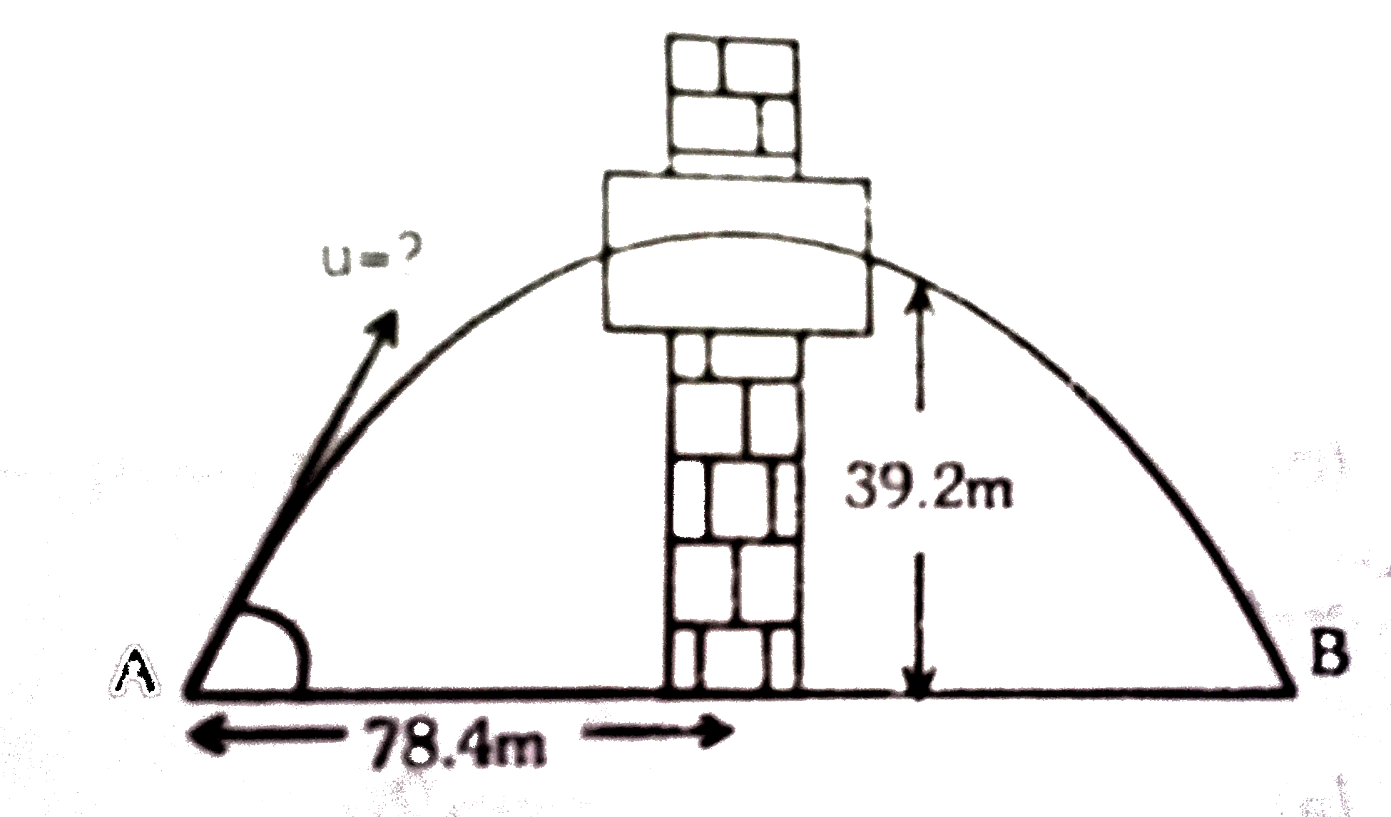 A boy stands at 78.4 m away from a bulking and throws a ball which just enters a window at maximum height 39.2 m above the ground. Calculate the velocity of projection of the ball.