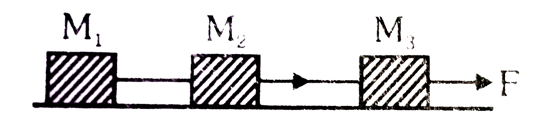 Three masses M(1), M(2) and M(3) are lying on a frictionless table. The masses are connected by massless threads as shown. The mass M(3) is pulled by a constant force F as shown. The tension in the thread between masses M(2) and M(3) is
