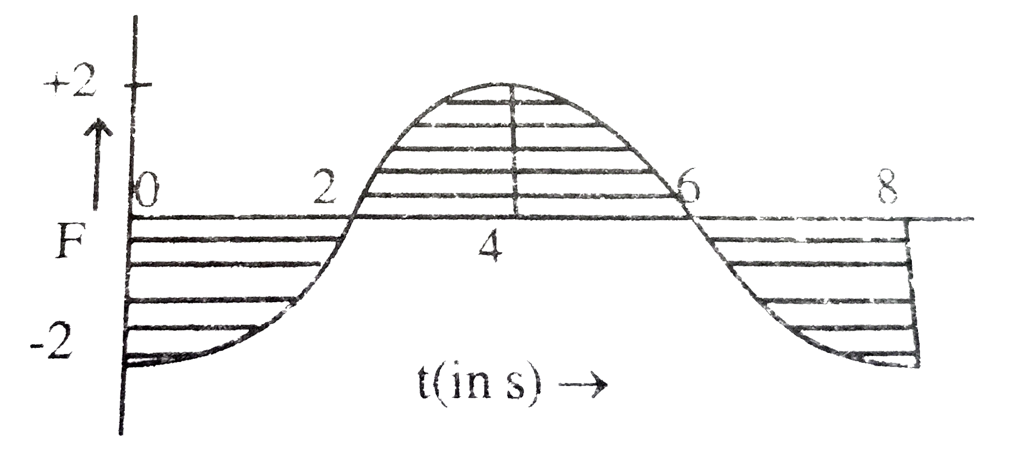 A force-time graph for the motion of a body is shown in fig. change in linear momentum between 0 and 8 s is:-