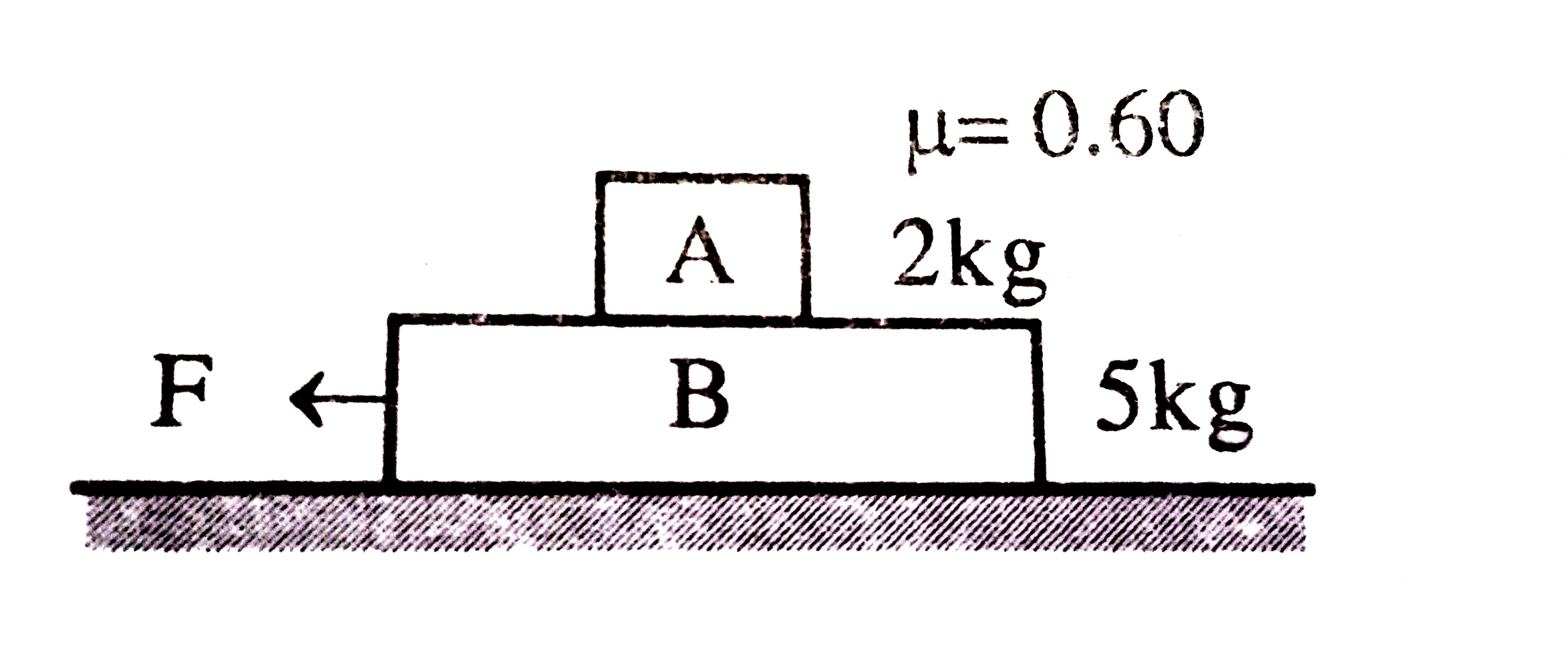 Two block (A) 2kg and (B) 5kg rest one over the other on a smooth horizontal plane. The cofficient of static and dynamic friction between (A) and (B) is the sae and equal to 0.60. The maximum horizontal force that can be applied to (B) in order that both (A) and (B) do not have any relative motion: