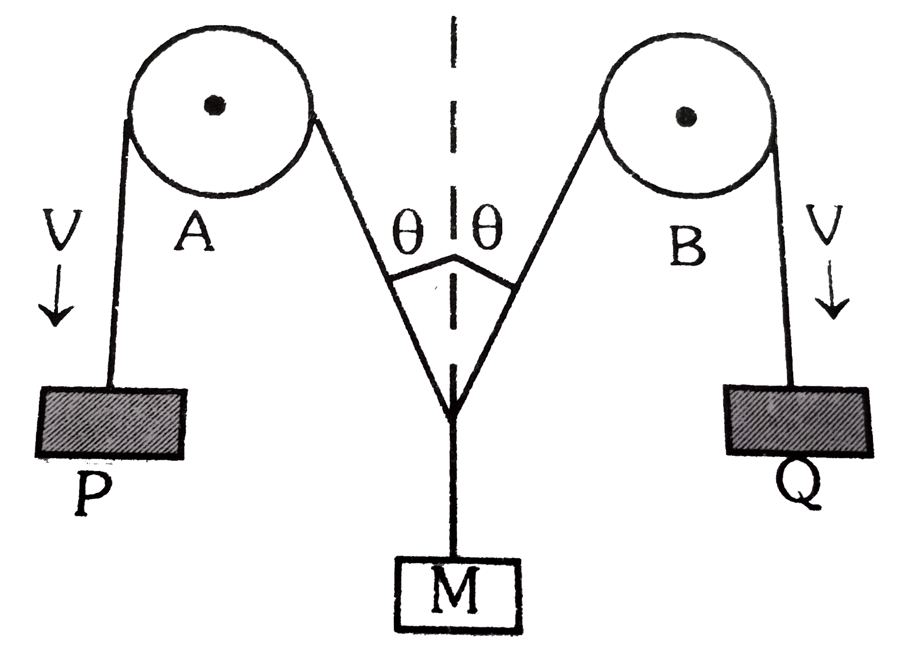 In the fig., the ends P and Q of an unstrechable string move downwards with uniform speed V. Mass M moves upwards with speed.