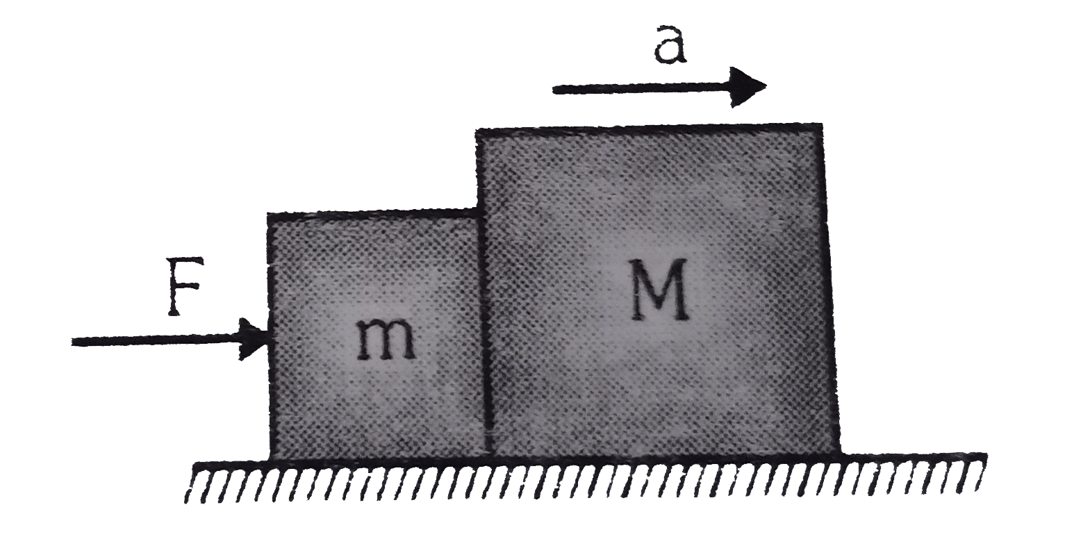 Two blocks of mass m=2 kg and M=5kg are in contact on a frictionless table. A horizontal force F(=35N) is applied to m. Find the force of contact between the block, will the force of contact remain same if F is applied M?