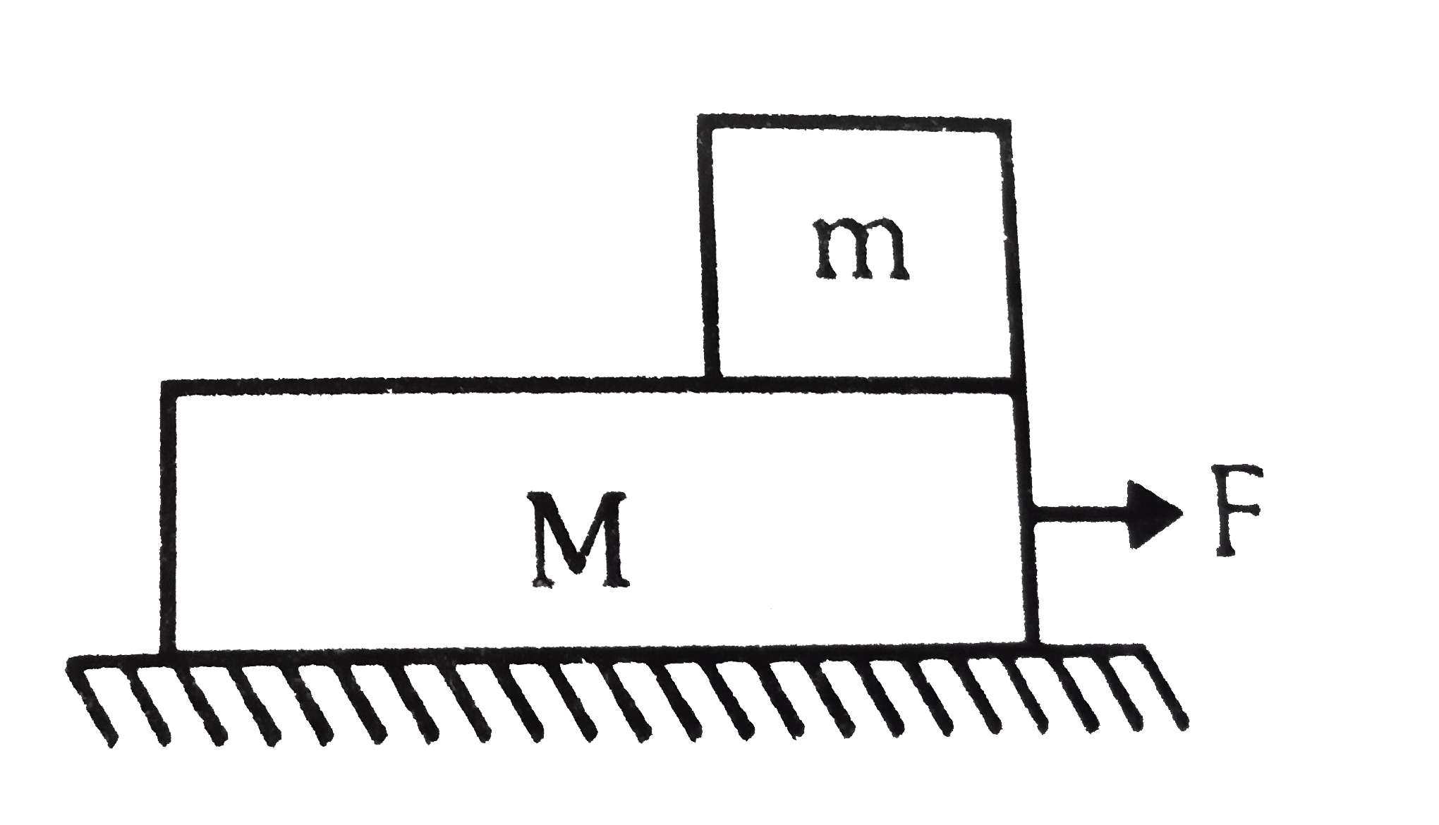 A block of mass'm' it kept over the smooth surface of the plank of mass M. the plank of length l is kept over the smooth horizontal surface. A constant horizontal force F is applied onto the plank as shown in figure. Calculate the time after which the block falls off the plank?