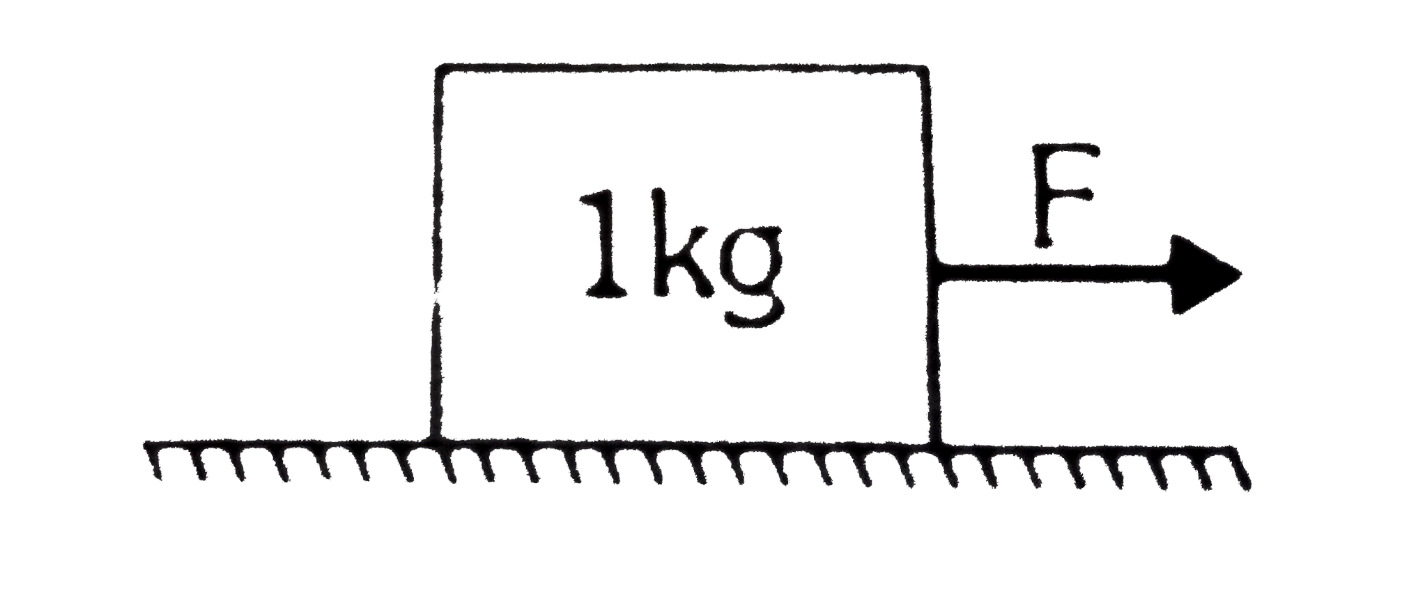 A block of mass 1kg is at rest on a rough horizontal surface having coefficient of static friction 0.2 and kinetic friciton 0.15, find the frictional forces if a horizontal force,   (a) F=1N (b) F=1.96N (c) F=2.5N is applied on a block
