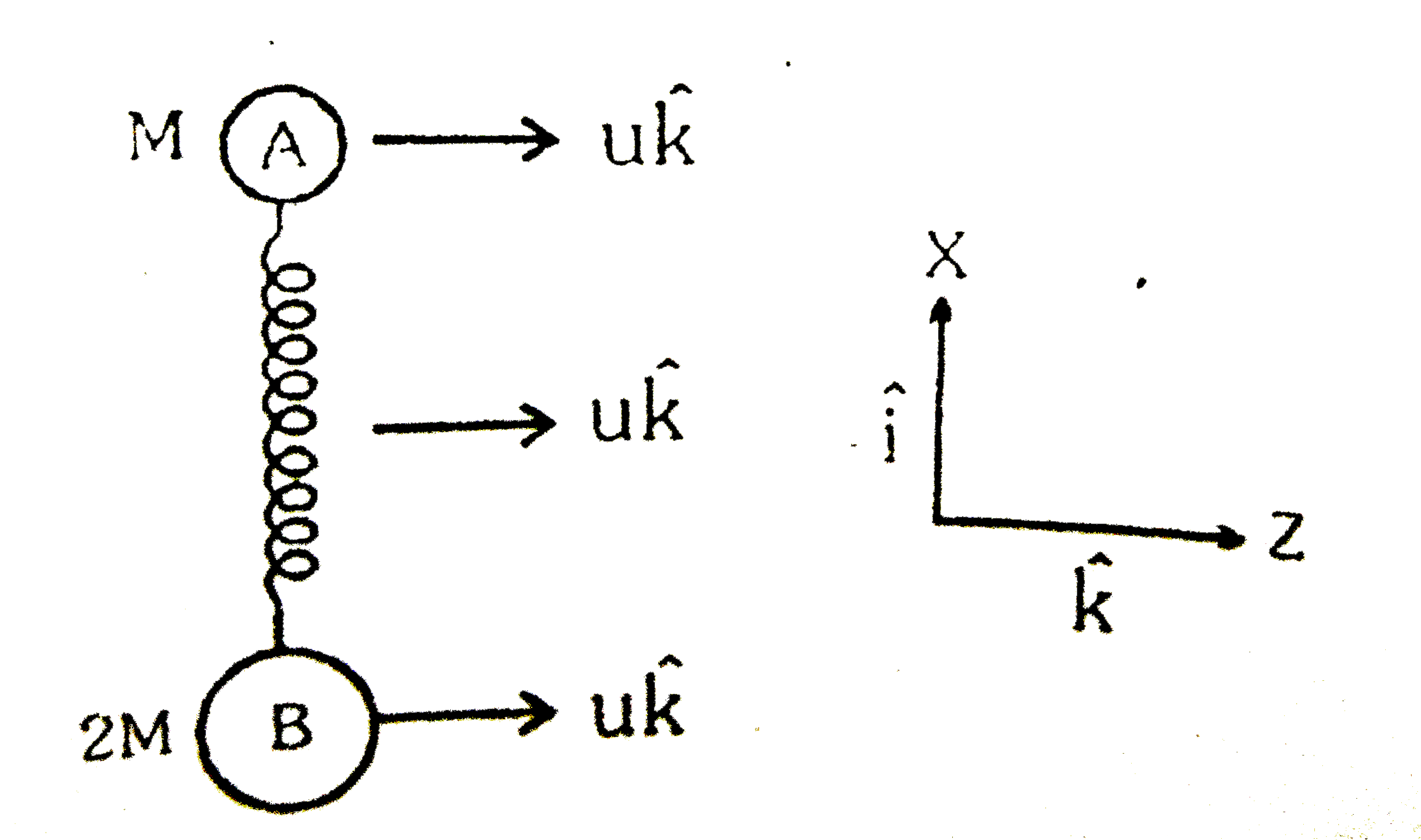 Two masses A and B of mass M and 2M respectively are connected by a compressed ideal spring. The system in placed on a horizontal frictionless table and given a velocity uhat(k) in the z-direction as shown in the figure. The spring is then released. In the subsequent motion the line from B to A alwyas  points along the hat(i) unit vector. All some instant of time mass B has a x-component of velocity as v(x)hat(i). The velocity vec(v)(A) of mass A at that instant is :-