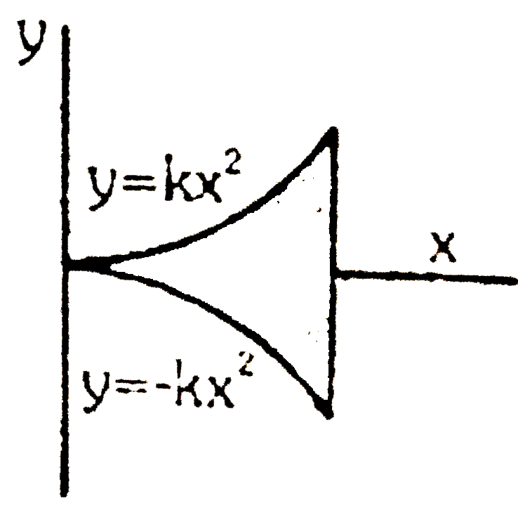 A thin sheet of metal of uniform thckness is cut into the shape bounded by the line x = a and y = +- kx^(2), as shown. Find the coordinates of the centre of mass