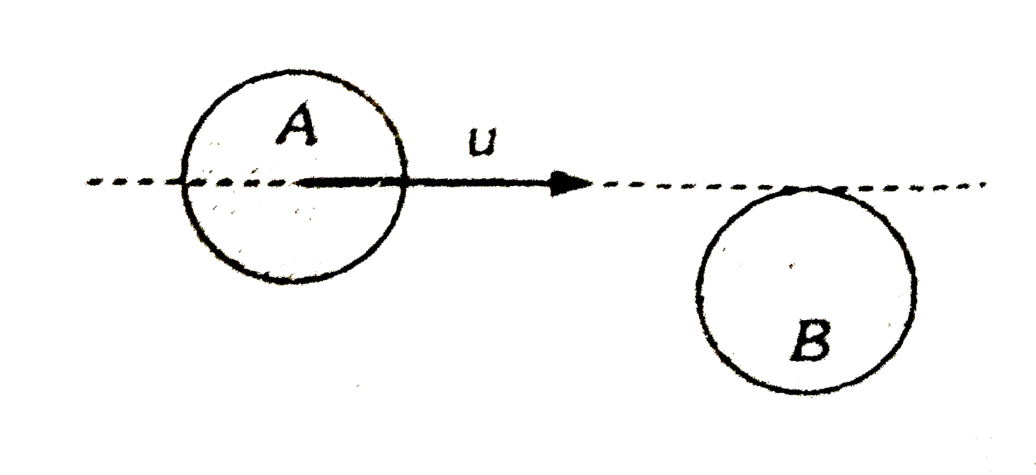A disk sliding with velocity u on a smooth horizontal plane strikes another identical disk kept at rest as shown in the figure. If the impact between the disks is perfectly elastic impact, find velocities of the disks after the impact.