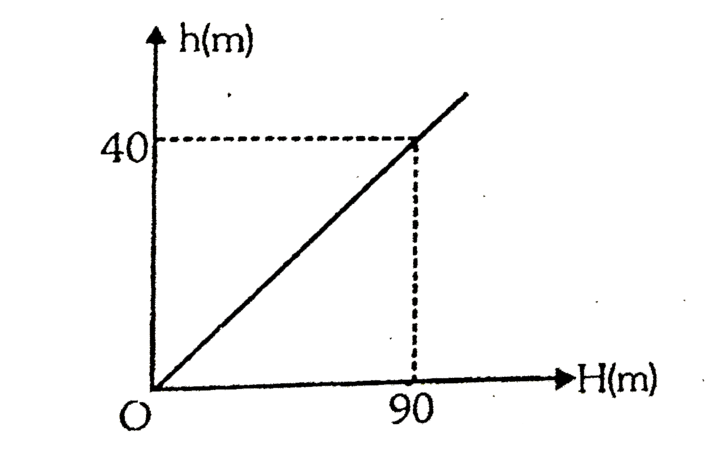 A ball of mass 2kg dropped from a height H above a horizontal surface rebounds to a height h after one bounce. The graph that relates H to h is shown in figure. If the ball was dropped from an initial height of 81 m and made ten bounces, the kinetic energy of the ball immediately after the second impact with the surface was