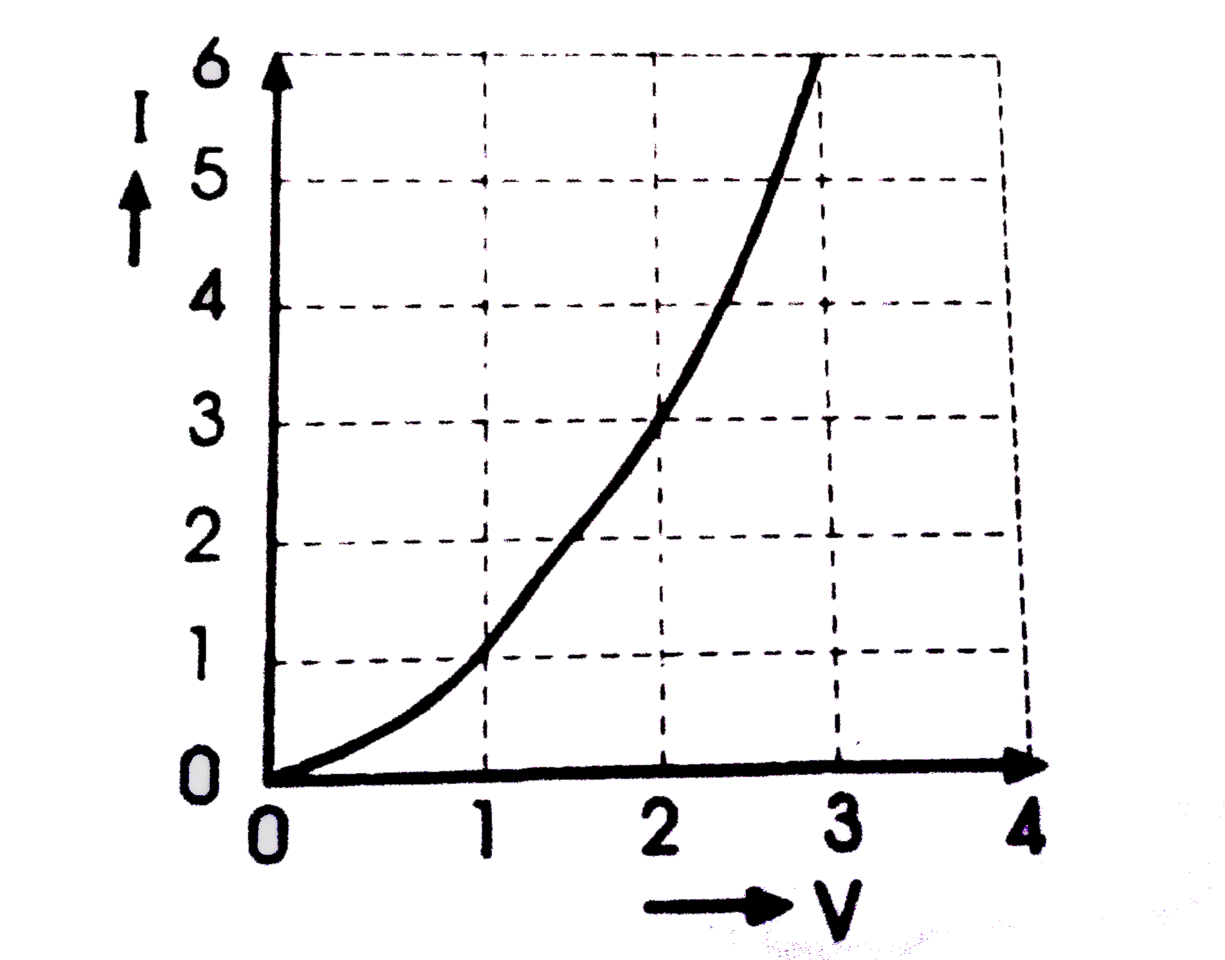 A cell emf 3V and internal resistance 0.75Omega is connected to a nonlinear conductor whose V-I g raph is shown in figure obtain graphically the current drawn from the cell and its terminal voltage.