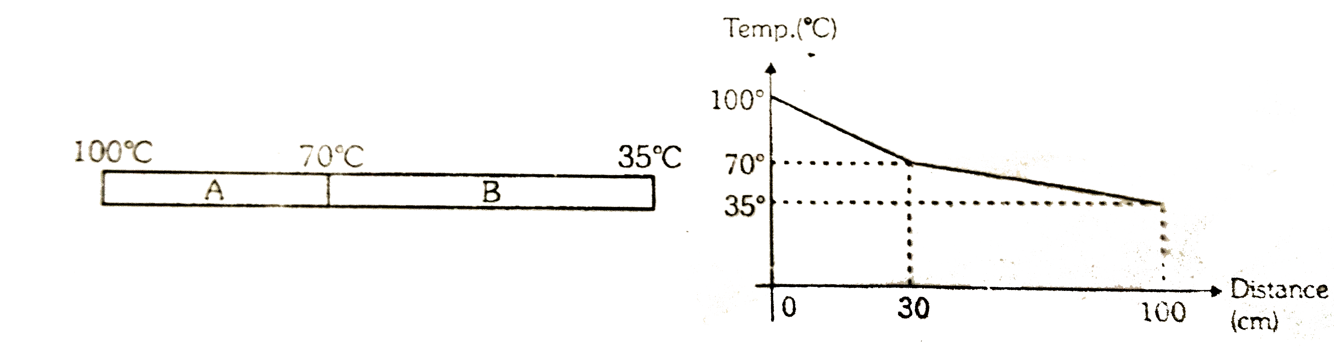Two different rods A and B are kept as shown in figure . The variation of temperature of different cross sections with distance is plotted in a graph shown in figure . The ration of thermal conductivities of A andB is -