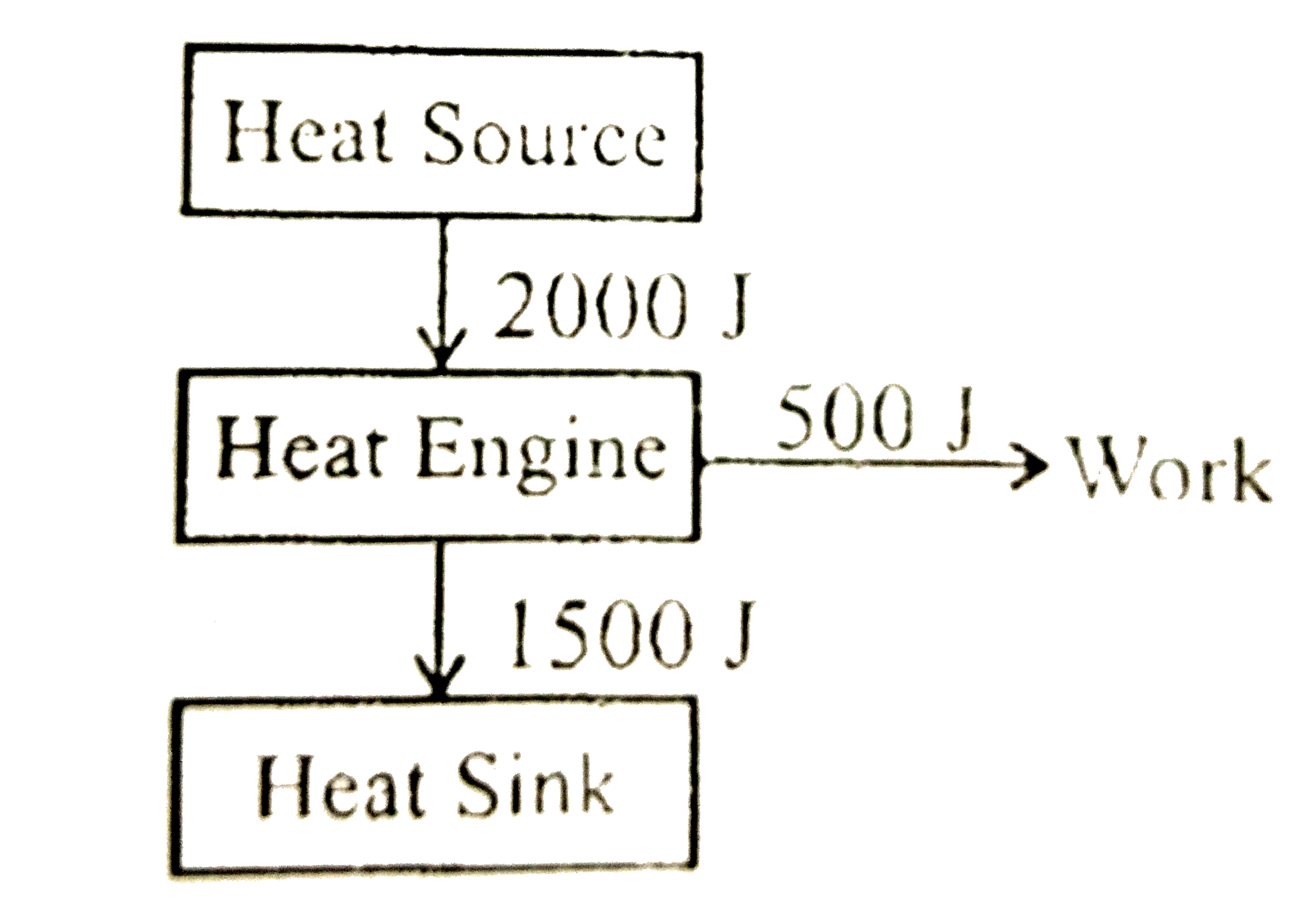 What would be the efficiency of the heat engine diagramed as shown below?