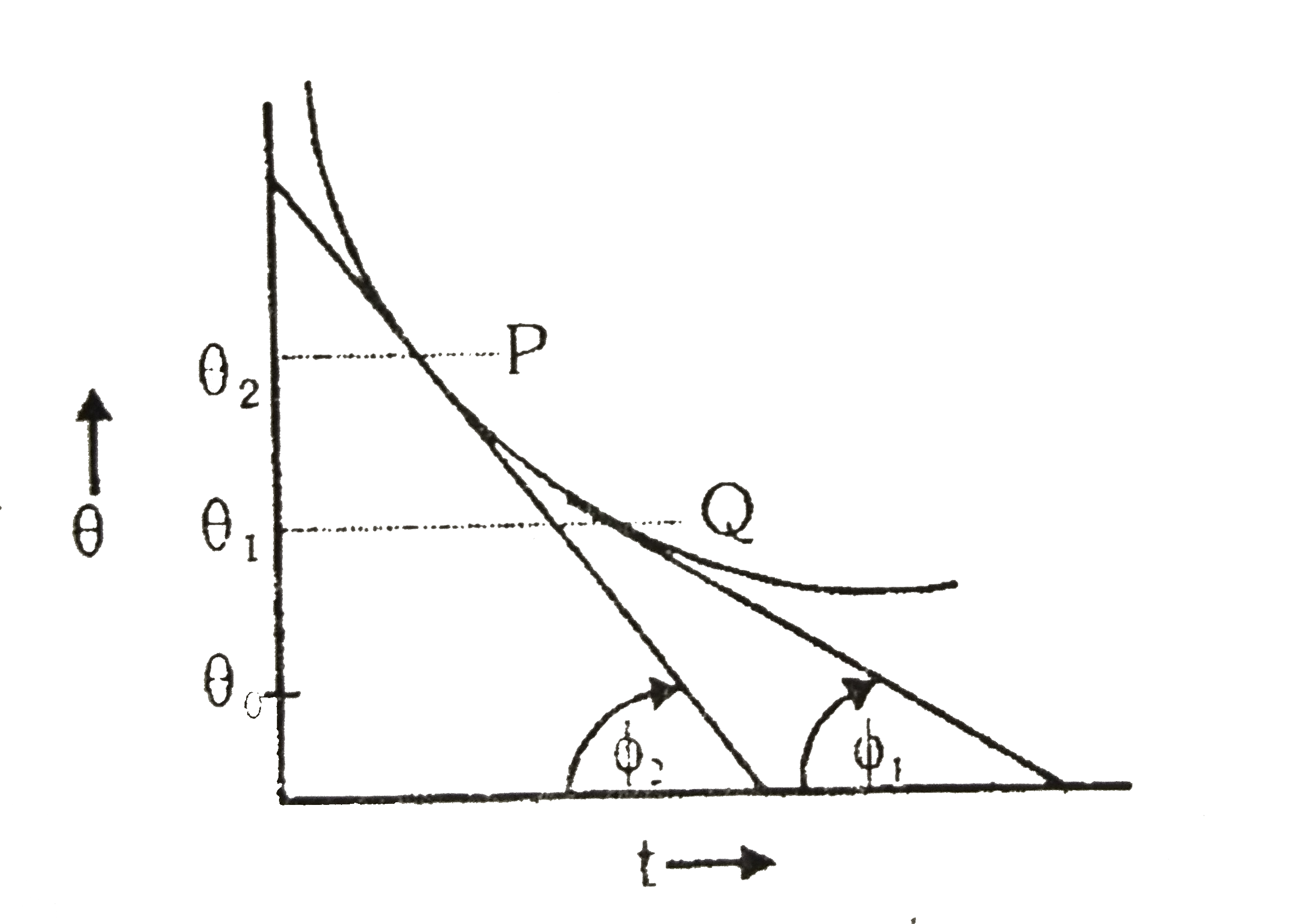 A body cools in a surrounding which is at a constant temperature of theta(0). Assume that it obeys Newton's law of cooling. Its temperature theta is plotted against time t. Tangent are drawn to the curve at the points P(theta= theta(2)) and Q(theta = theta(1)). These tangents meet the time axis at angles of phi(2) and phi(1) as shown , then :-