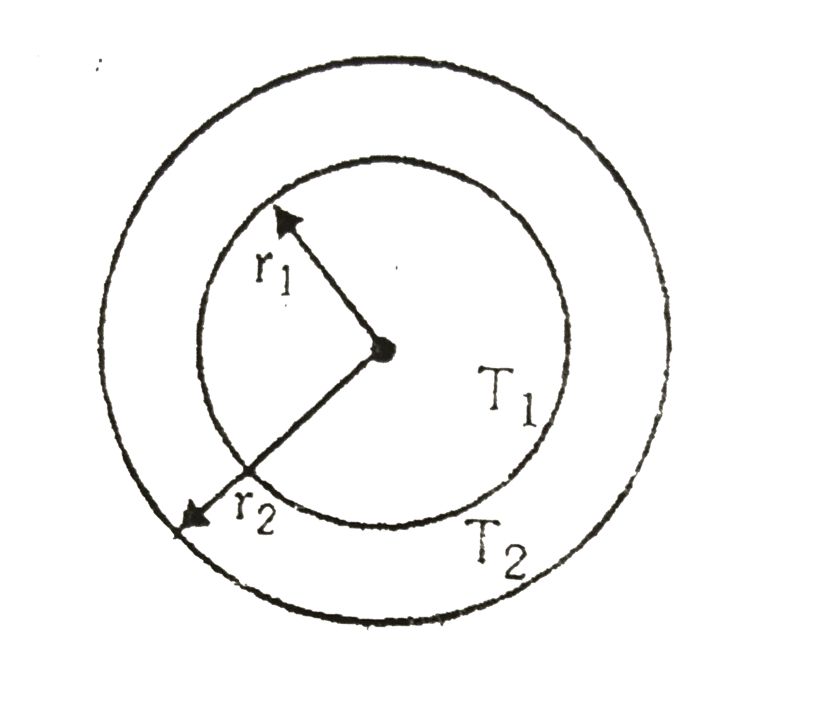 The figure shows a system of two concentric spheres of radii r(1) and r(2) and kept at temperatures T(1) and T(2), respectively . The radial rate of flow of heat in a substance between the two concentric spheres, is proportional to :-