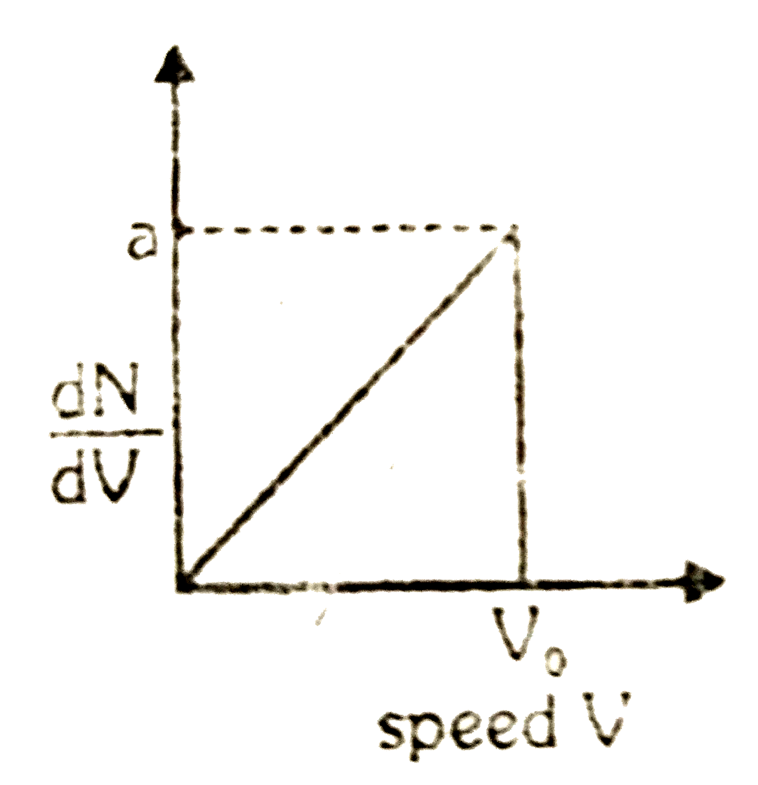Graph shows a hypothetical speed distribution for a sample of N gas particle :- (forVgtV(0), (dN)/(dV)= 0)