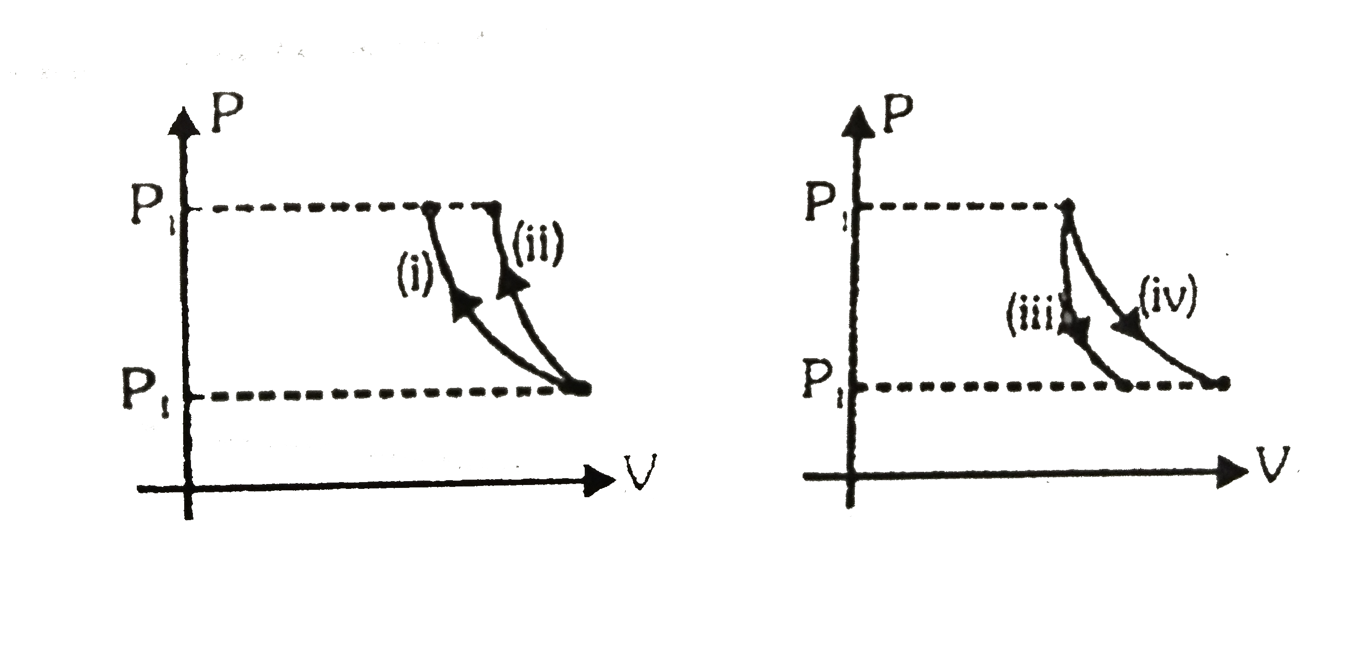 Statement -1 : In following figure curve (i) and (iv) represent isothermal process while (ii) & (iii) represent adiabatic process.      Statement - 2 :The adiabatic at any point has a steeper slope than the isothermal through the same point .