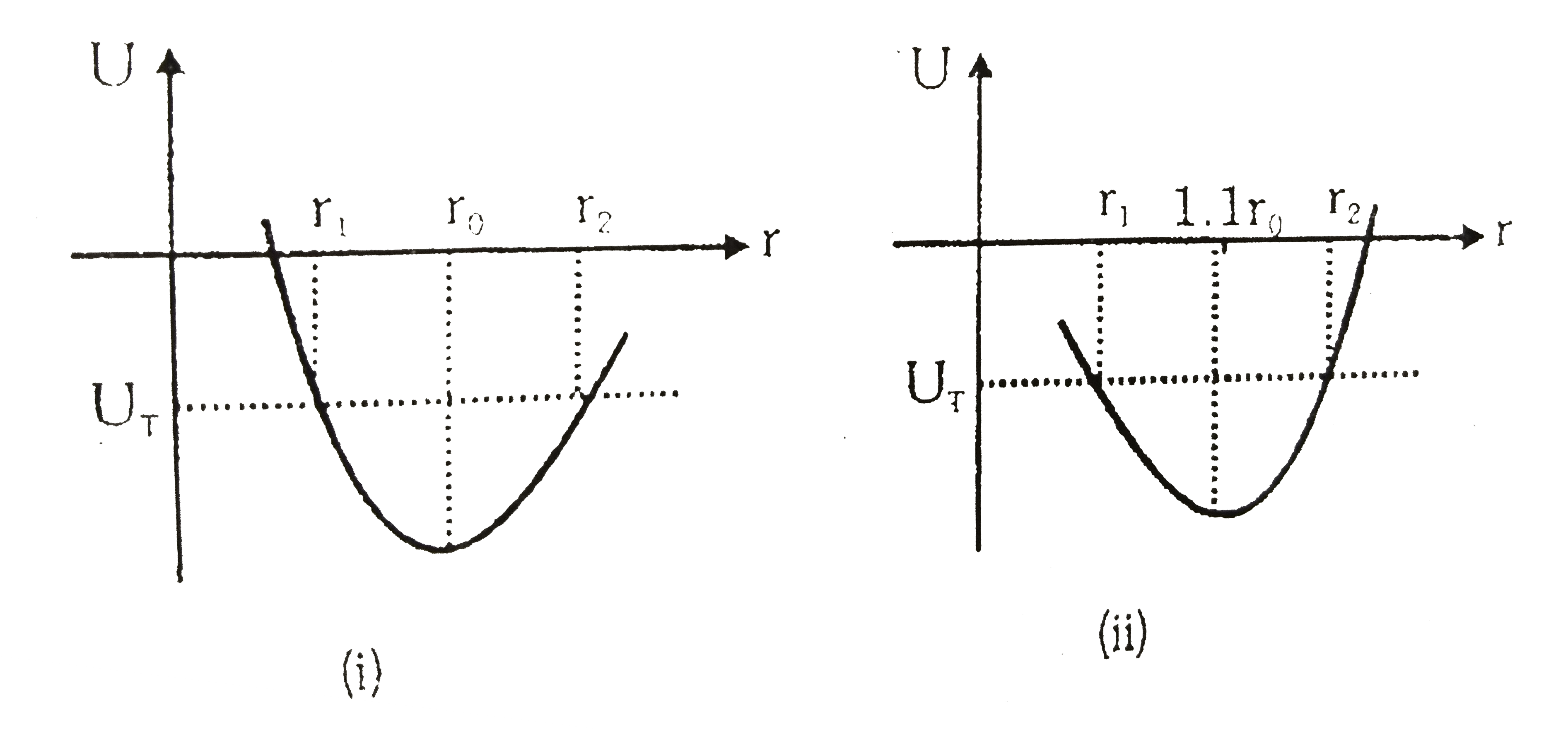 Consider a hypothetical situation where we are comparing the properties of two crystals made of atom A and atom B. Potential energy (U) v//s interatomic separation (r) graph for atom A and atom B is shown in figure (i) and (ii) and respectively.      It is seen that the potential energy can reach a maximum value of U(T) at temperature T= 10K. if r(1) and r(2) are 0.9999 r(0)
