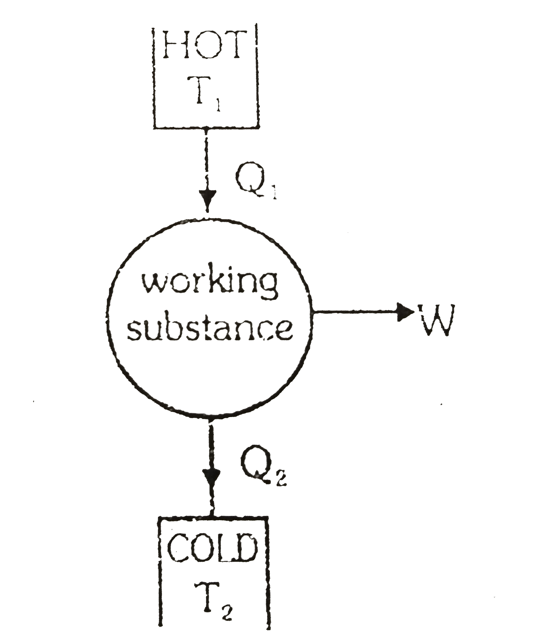 The efficiency of a heat engine is defined as the ratio of the mechanical work done by the engine in one cycle to the heat absorbed from the high temperature source . eta = (W)/(Q(1)) = (Q(1) - Q(2))/(Q(1)) Cornot devised an ideal engine which is based on a reversible cycle of four operations in succession: isothermal expansion , adiabatic expansion. isothermal compression and adiabatic compression.      For carnot cycle (Q(1))/(T(1)) = (Q(2))/(T(2)). Thus eta = (Q(1) - Q(2))/(Q(1)) = (T(1) - T(2))/(T(1))  According to carnot theorem