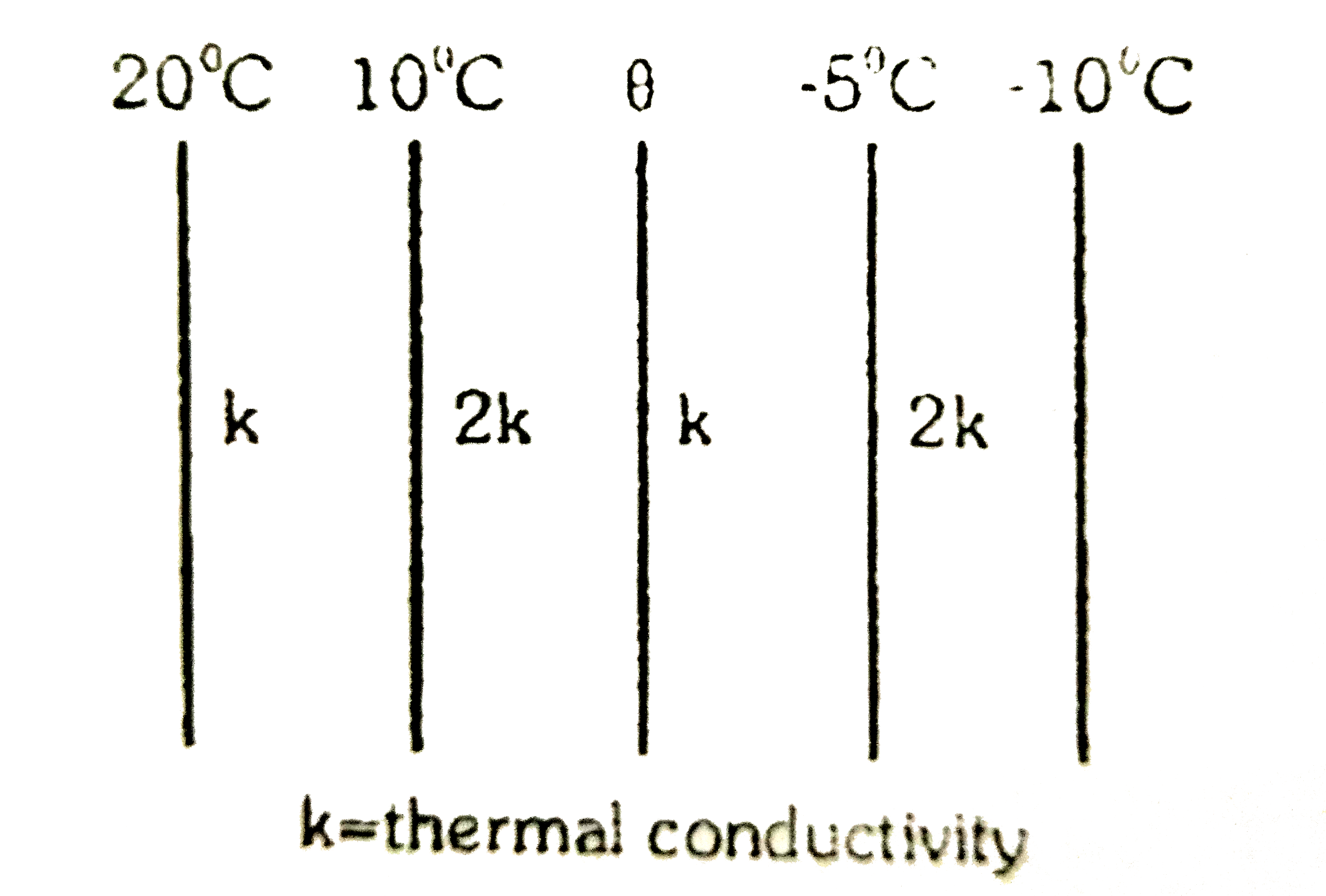 The figure shows the face and interface temperature of a composite slab containing of four layers of two materials having identical thickness. Under steady state condition, find the value of temperature theta.
