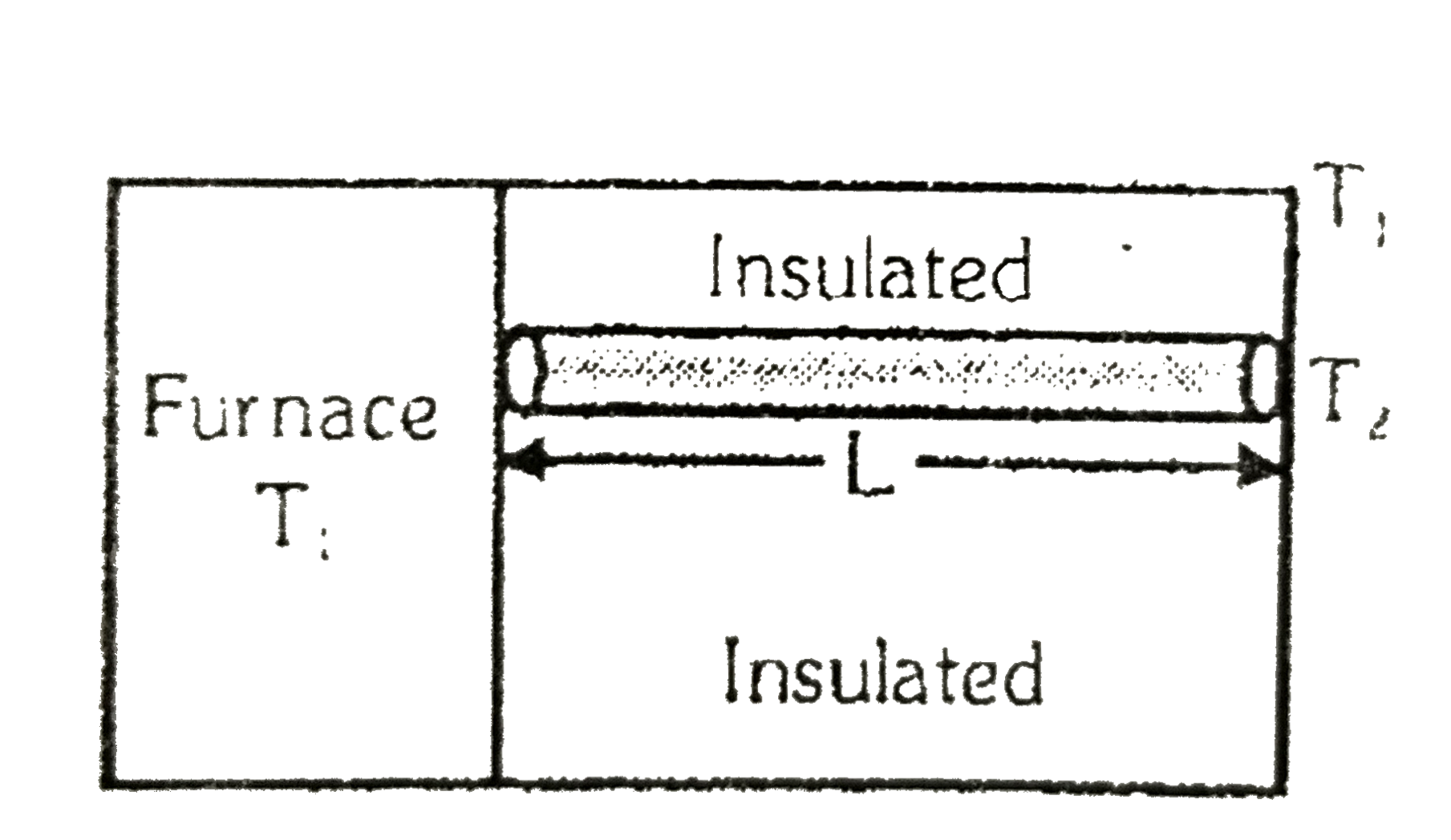 One end of a rod of length L and cross-sectional area A is kept in a furance of temperature T(1). The other end of the rod is kept at a temperature T(2). The thermal conductivity of the material of the rod is K and emissity of the rod is e, it is given that T(2) = T(S) + DeltaT lt lt T(S) being the temperature of the surroundings. if DeltaT alpha (T(1) -T(S)) , find the proportionally constant that heat is lost only by radiation at the end where the temp, of the rod is T(2).