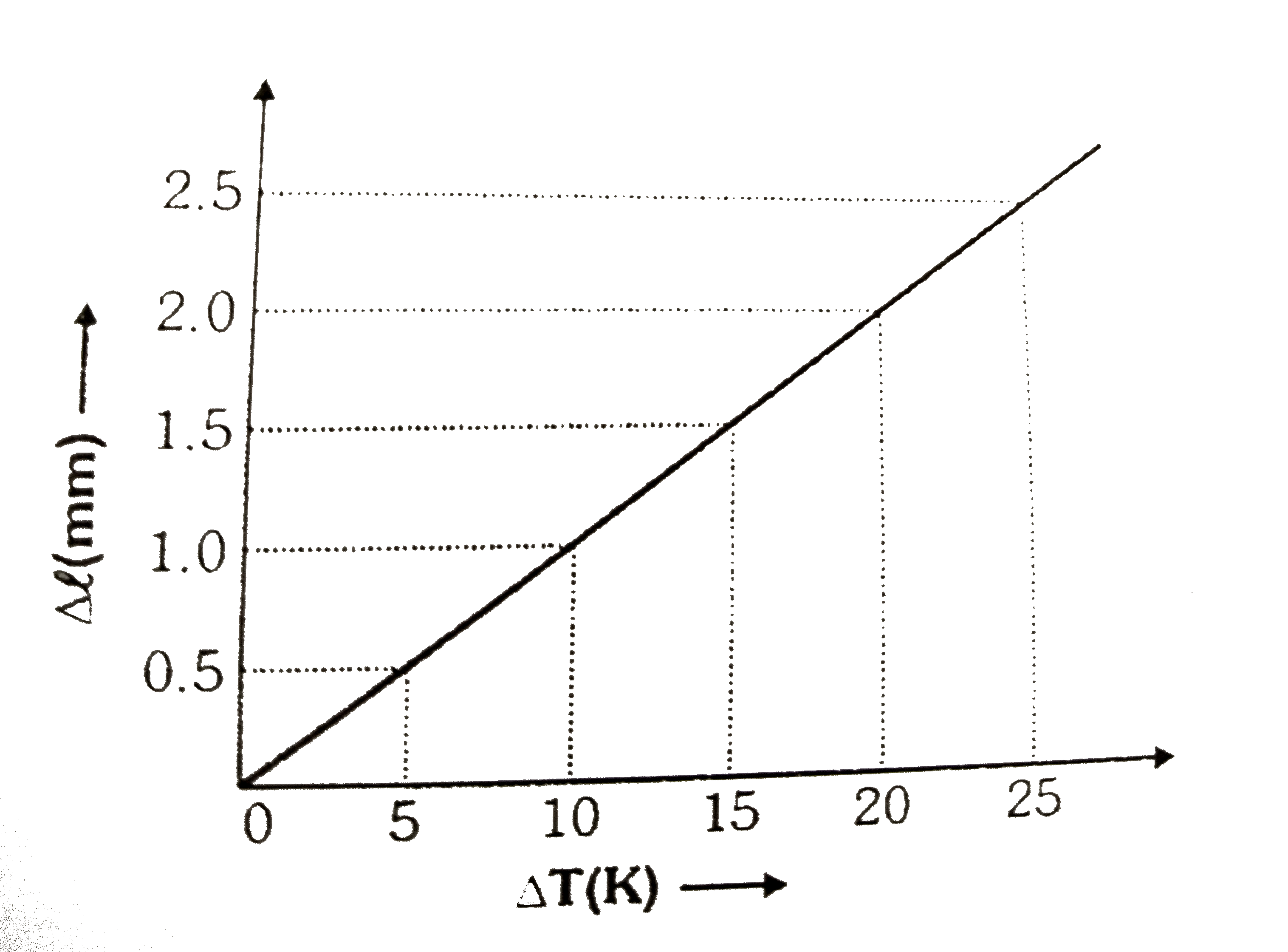 figures shows the expansion of a 2m long metal rod with temperature . The volume expansion coefficient the   metal is :-