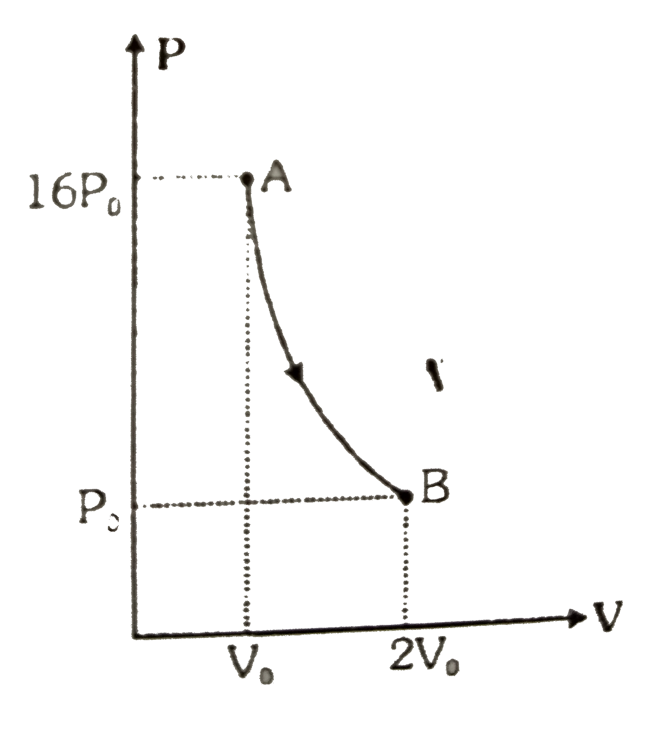 Figure demonstrates a polytropic process (i.e.PV^(n) = constant ) for an ideal gas. The work done by the gas be in the process AB is