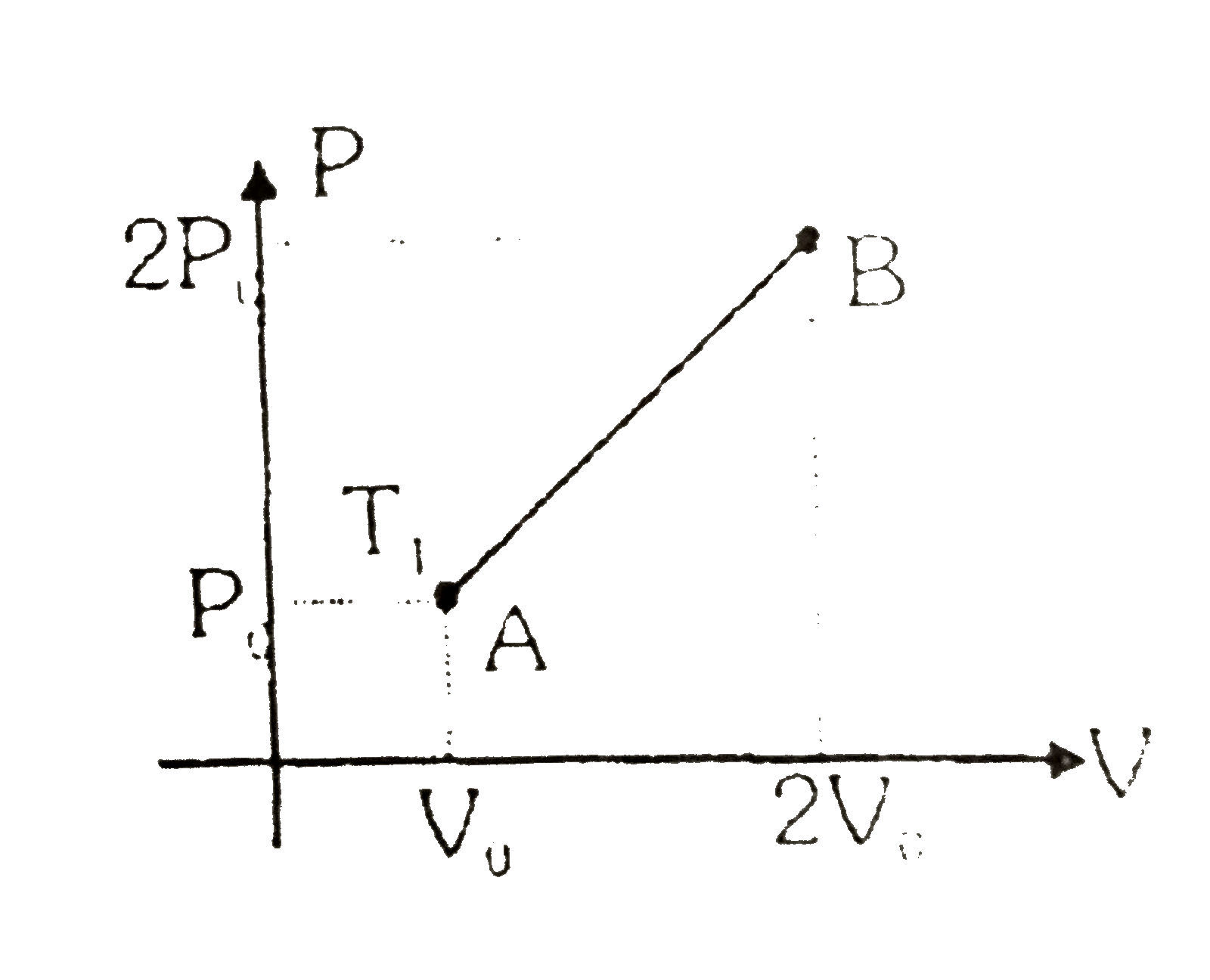 One mole of gas is taken from state A to state B as shown in figure. Work done by the gas is alpha xx 10^(beta)J. Find the value of alpha + beta.   (Given:  T(1) = 320 K , R = (25)/(3))