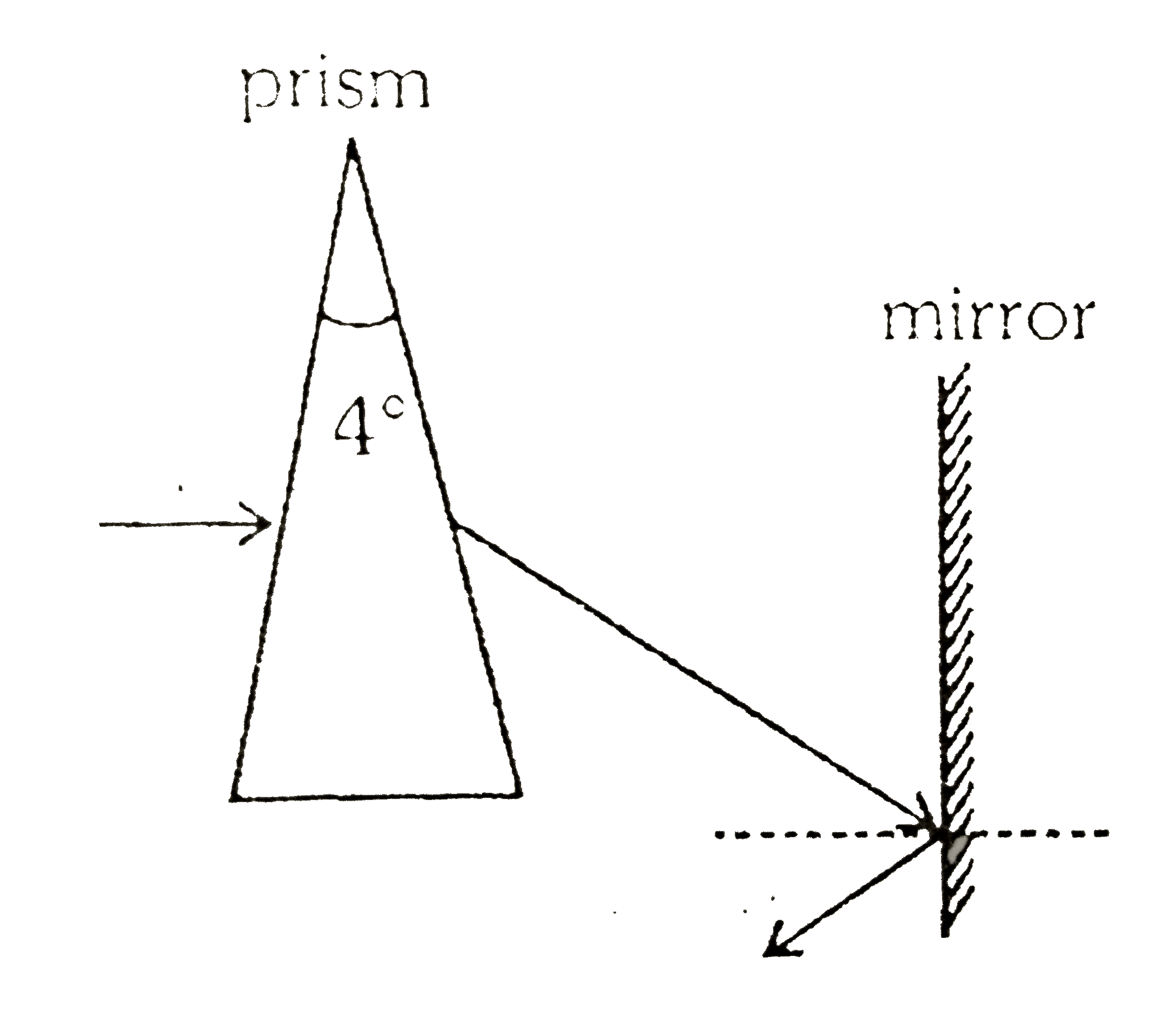 A horizontal ray of light passes through a prism of index 1.50 and apex angle 4^(@) and then strikes a vertical mirror , as shown in the figure. Through what angle must the mirror be rotated if after reflection the ray is to be horizontal?