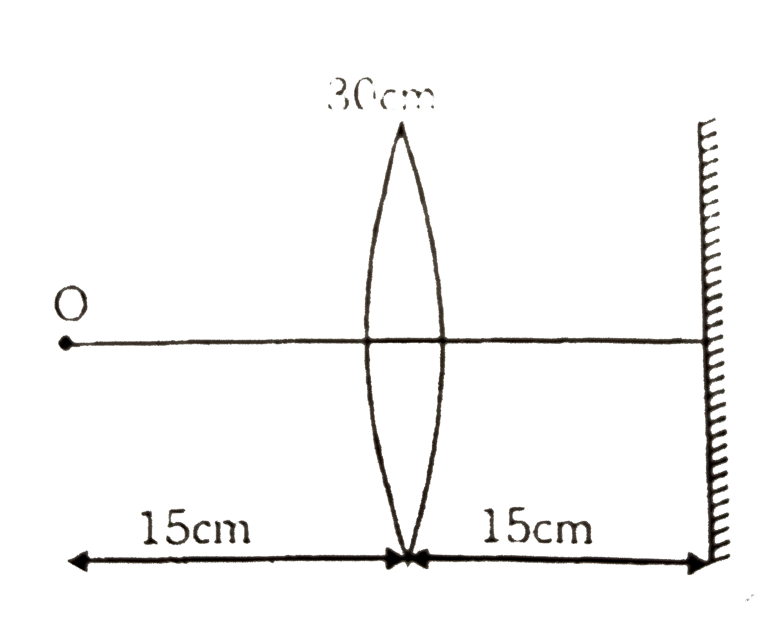 An object O is kept infront of a converging lens of focal length 30 cm behind which there is a plane mirror at 15 cm from the lens.