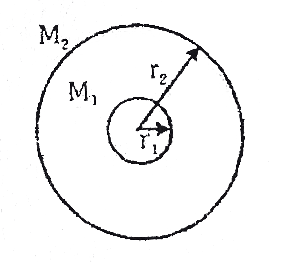 The concentric shells of masses M(1) and M(2) are having radii r(1) and r(2) which of the following is the correct expression for the gravitaional field at a distance-