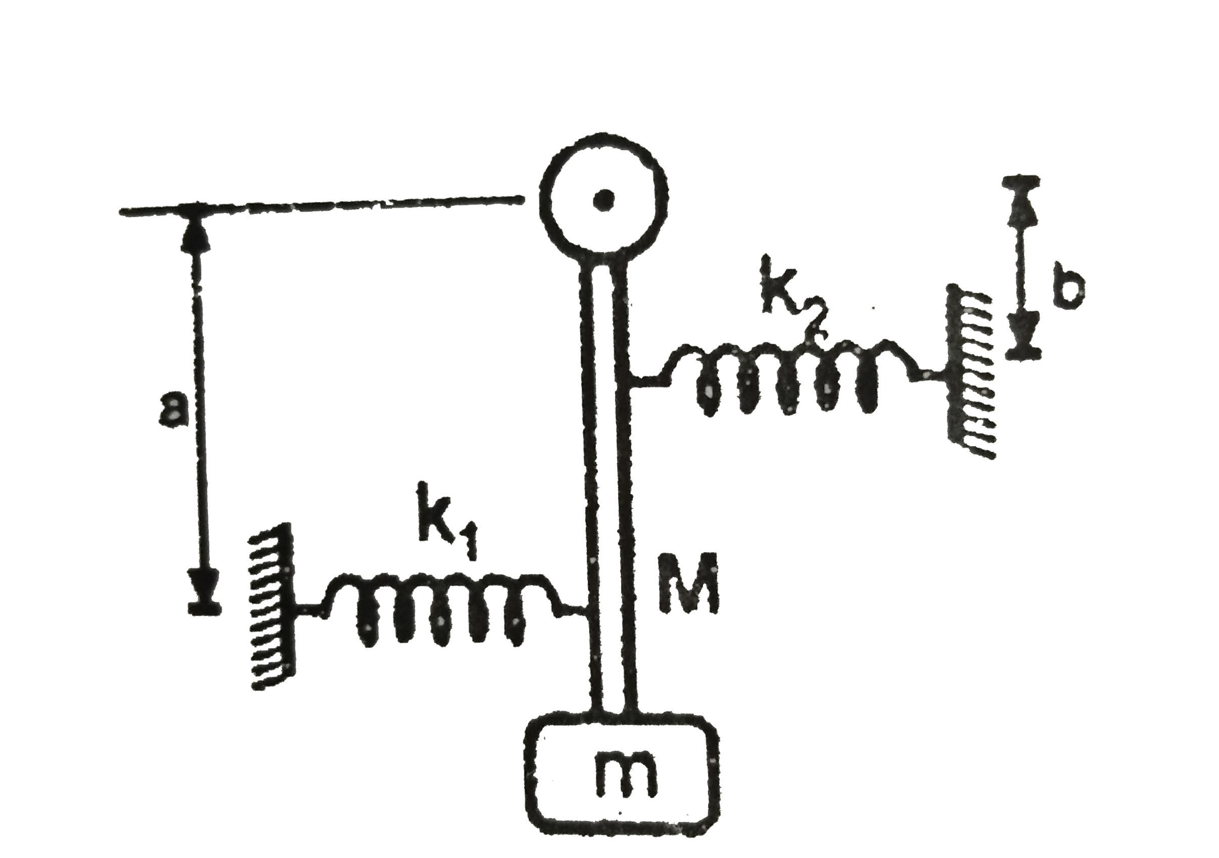 A rod of mass M and length K is hinged at its one end n carris a block f mass m at its other end. A spring of force constant k(1) is installed at distance a form the hinge and another of force constant k(2) at a distance b as shown in the figure. If the whole arrangement rests on a smoth horizontal table top. Find the frequency of vibrations.