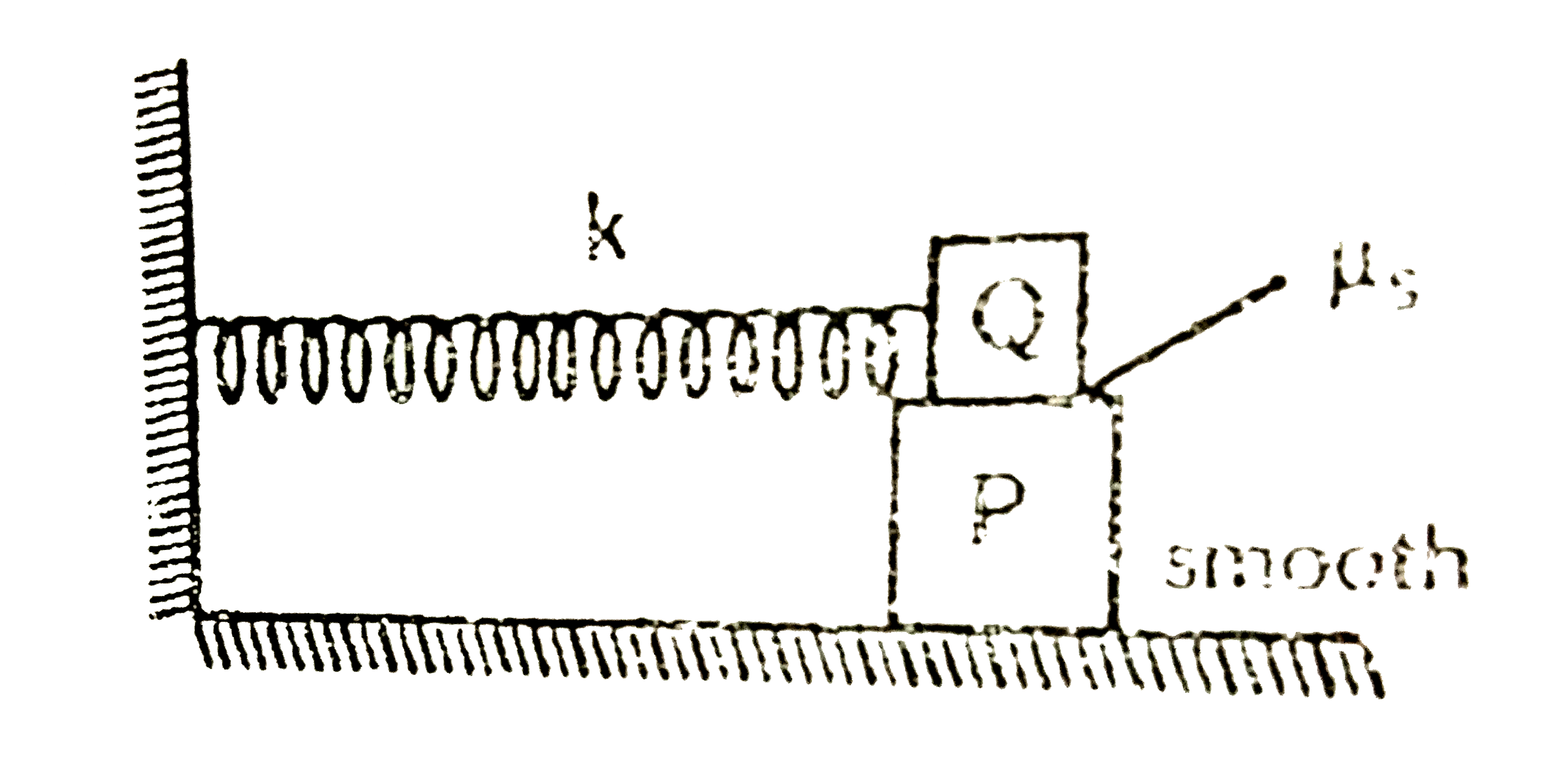 A block P of mass is placed on a fricationless horizontal surface. Another block Q of same mass is kept on P and connected to the wall with the help of a spring of spring constant k as shown in the figure. mu(s) is the coefficient of frication between P and Q. The block move together performing SHM of the amplitude A. The maximum value of the frication force between P and Q is
