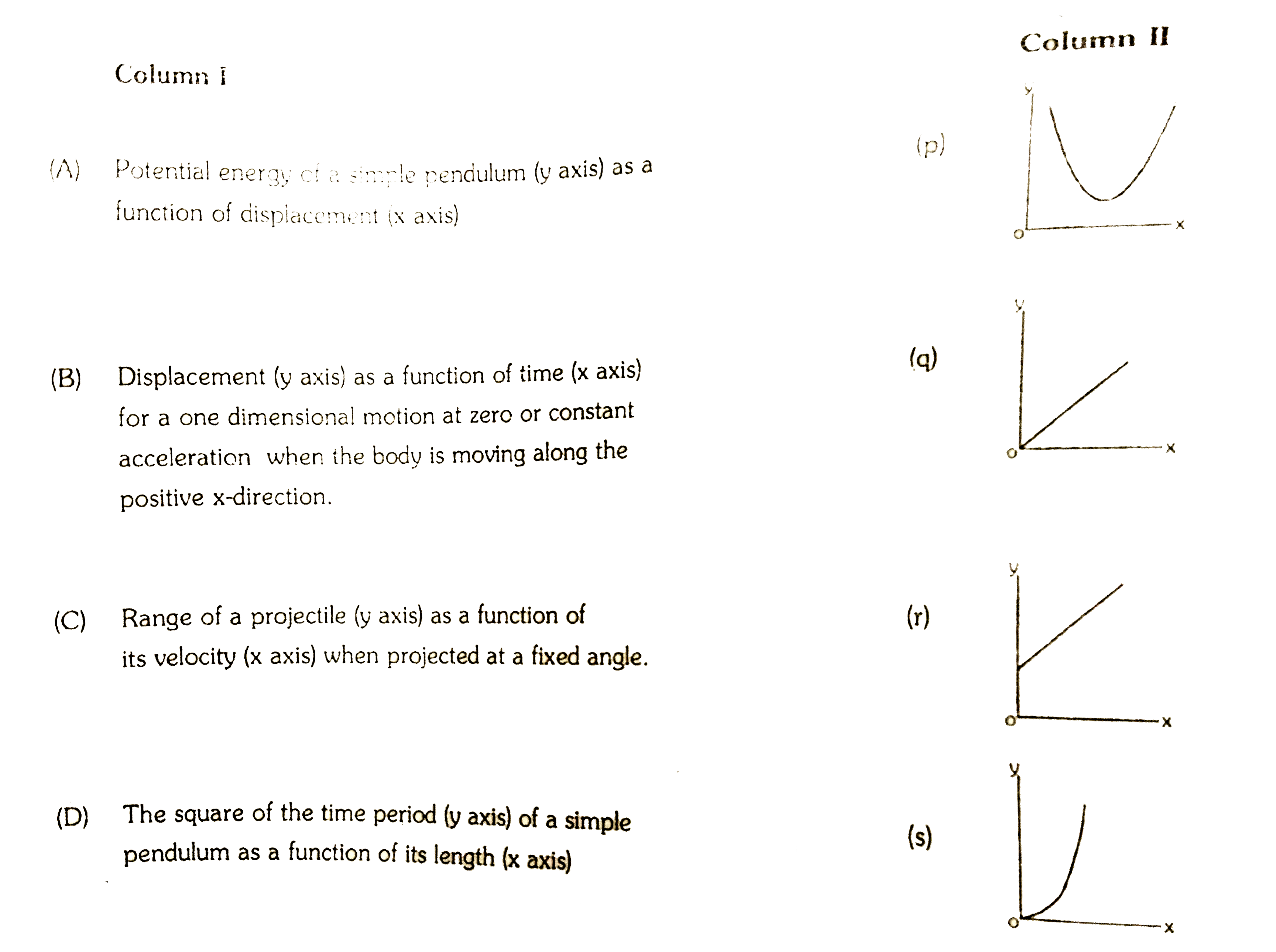 Column I gives a list of possible set of parameters measured in some expermients. The varitions of the parameters in the form of graphs ar shown  in Column II. Match the set of parameters given Column I with the graph given in Column II. Indicate your answer by darking the appropriate bubbles of the 4 xx 4 matrix given in the ORS.