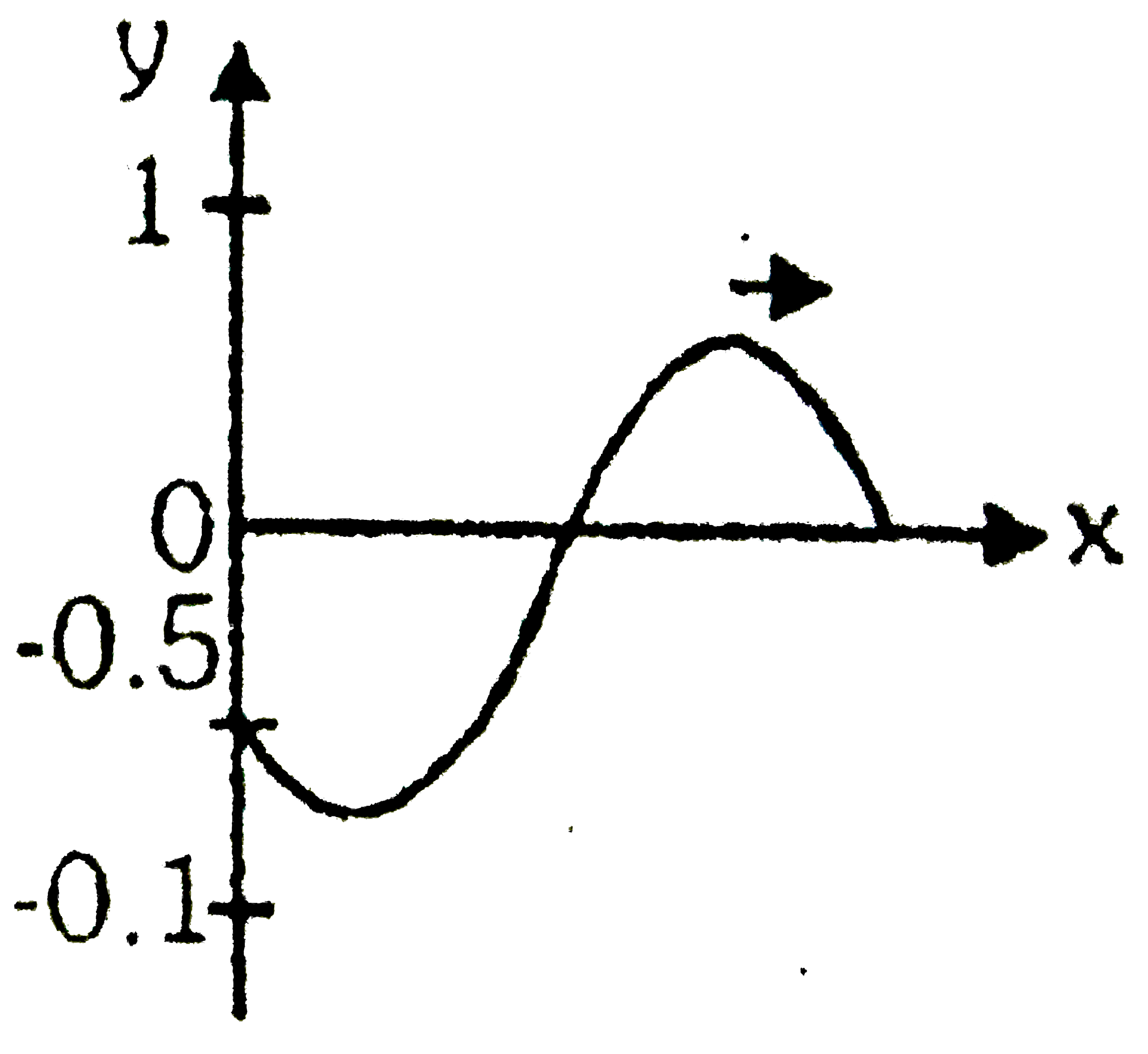 The equation of a wave travelling along the positive x-axis, as shown in figure at t=0 is given by :-   .