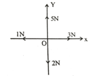 In the shown figure what amount of force and in which direction we should apply so that net force only acts along x-axis only :-