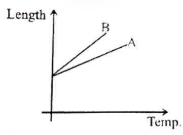 Length v/s Temperature graph of A & B is given below. Find the relation between alpha(A) & alpha(B).