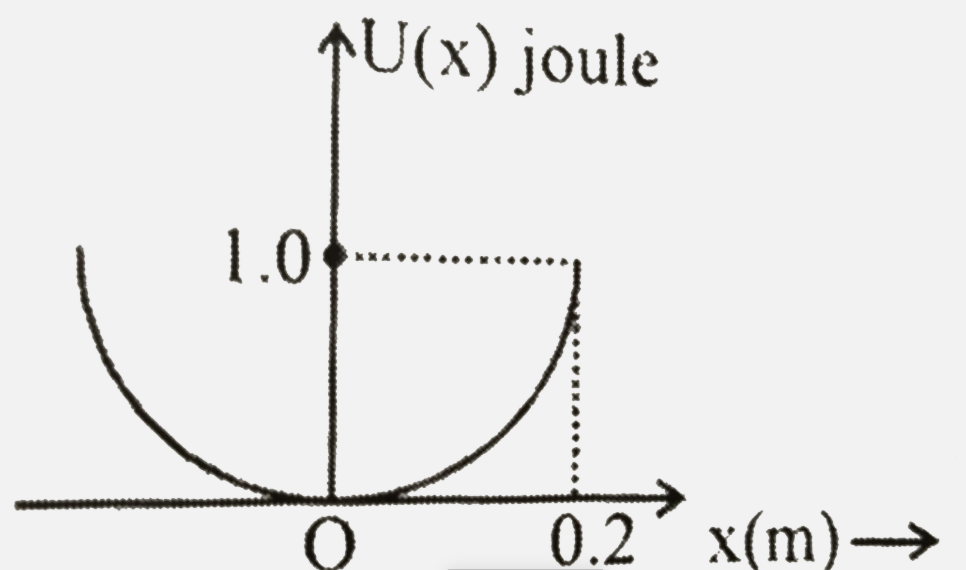 A particle of mass 4kg moves simple harmonically such that its PE (U) varies with position x, as shown. The period of oscillations is :-