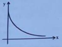 Which of the following equation is best representation of following graph's?