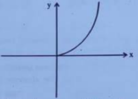 Which of the following equation is best  representation of given  graph's?