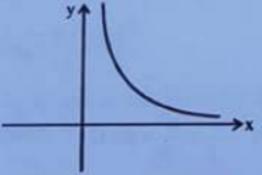 Which of the following equation is best  representation of given  graph's?