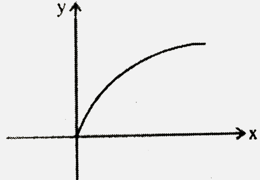 Which of the following is correct for given graph