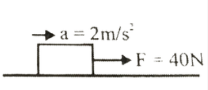 A block of mass 10 kg, moving with acceleration 2m//s^(2) on horizontal rough surface is shown in figure