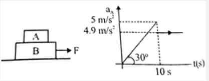 Acceleration of block A varies with time as shown in figure the value of coefficient of kinetic friction between block A and B is