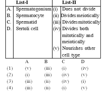 Match List-I (Cell type) with list-II (Characteristic) and Select the Correct answer