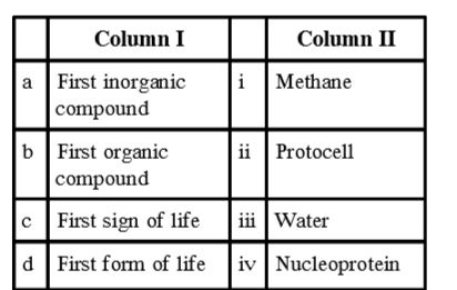 Identify the correct match from column I and column II: