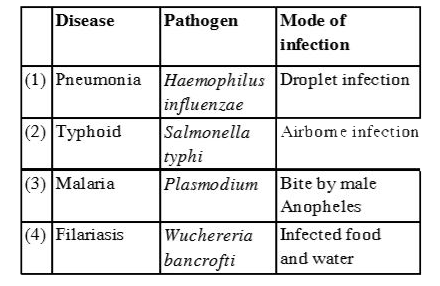 Which one of the following option gives the correct matching of a disease with its pathogen and mode of infection?