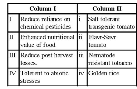GM plants, whose genes have been altered by manipulation, are useful in many ways. Match column-I (Genetic modification) to column-II (example) and choose the correct option.