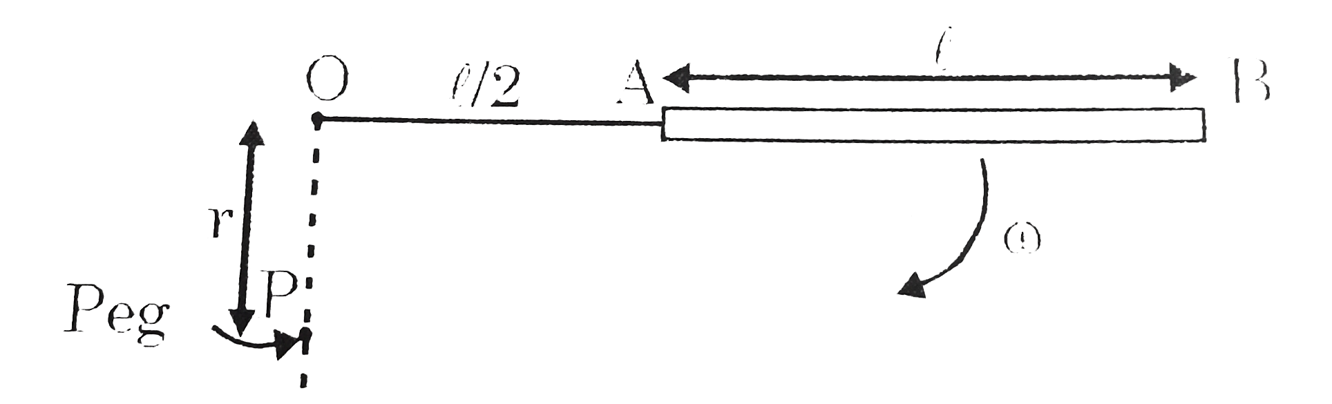 A  uniform thin rod AB of mass M and length l attached to a string OA of length (l)/(2) is placed on a smooth horizontal plane and rotates with angular velocity omega around a vertical axis through O. A peg P is inserted in the plane in order that on striking it the bar will come exactly to rest