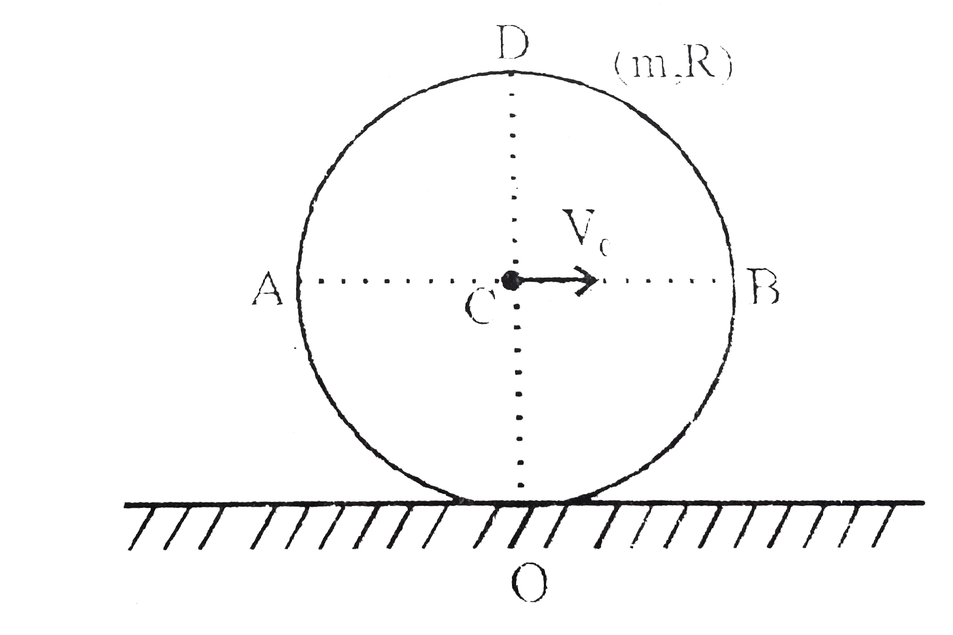 A uniform ring of mass m and radius R is performing pure rolling motion on a horizontal surface. The velocity of centre of the ring is V(0). If at the given instant the kinetic energy of the semi circular are AOB is lambda mv(0)(2),  then find the value of 11lambda (