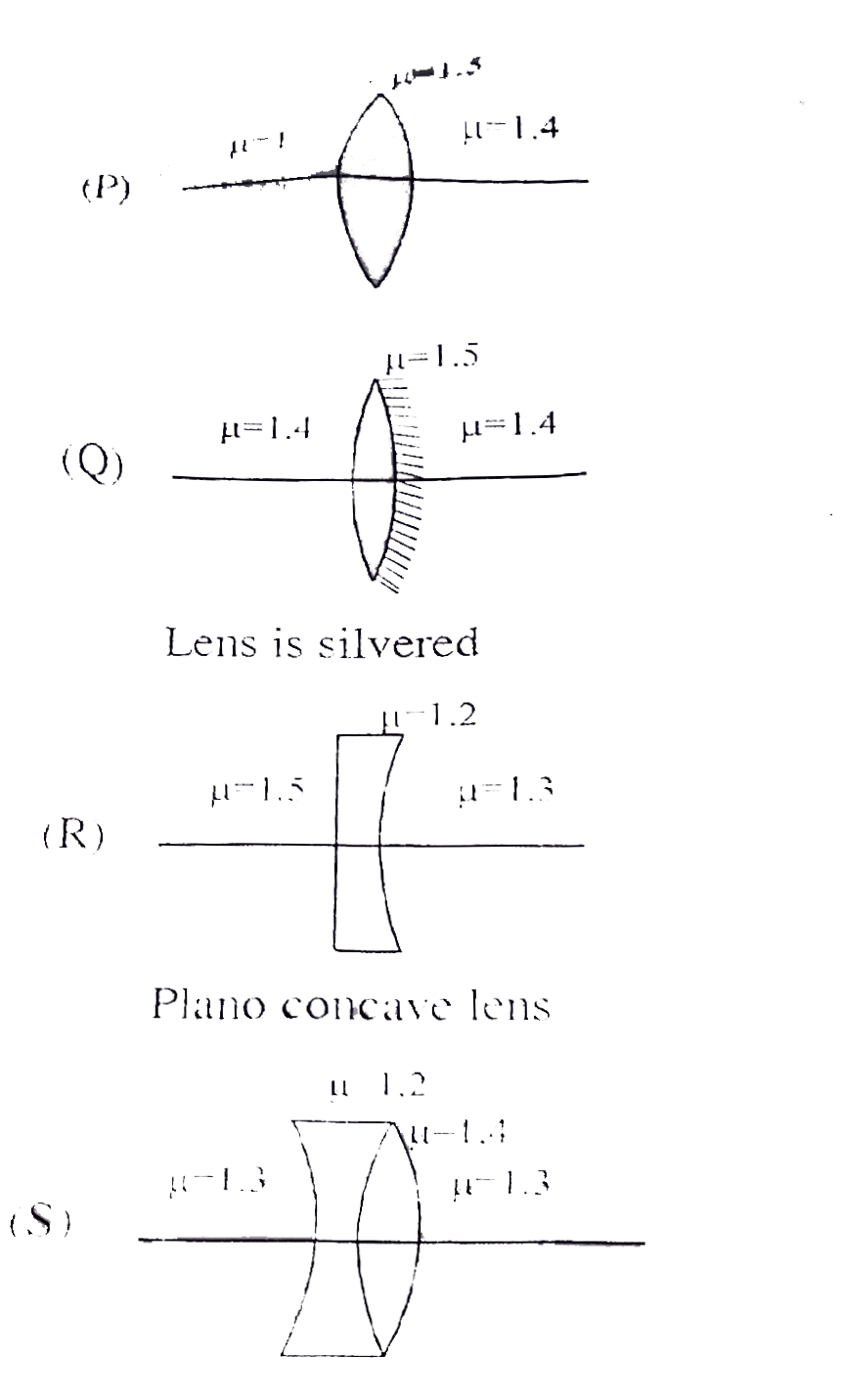 List-I gives different lens configurations. The radius of curvature of each surface is R. Rays of light parallel to the axis of lens from left of lens traversing through the lens get focused at distance f from the lens. List-II gives corresponding values of magnitudes of f (mu represent refractive index):-